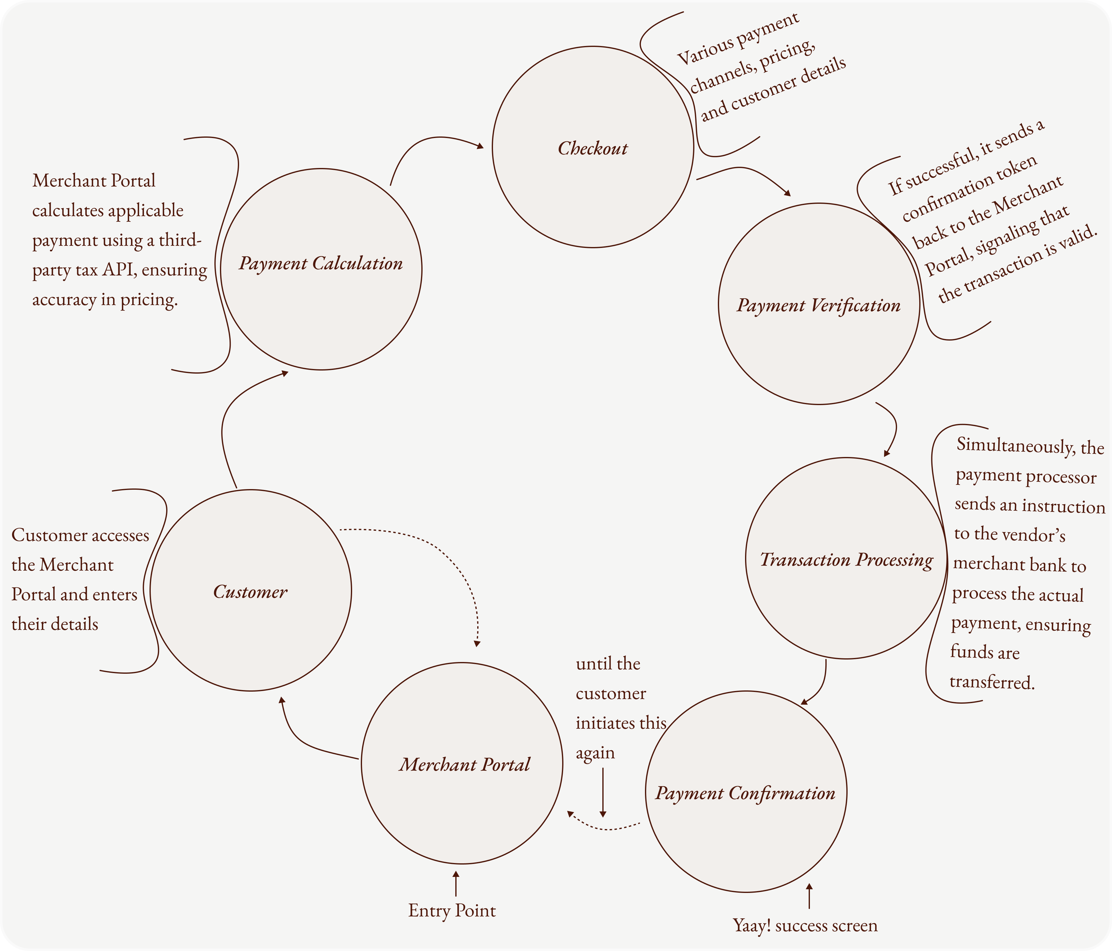 A basic process flow for the checkout