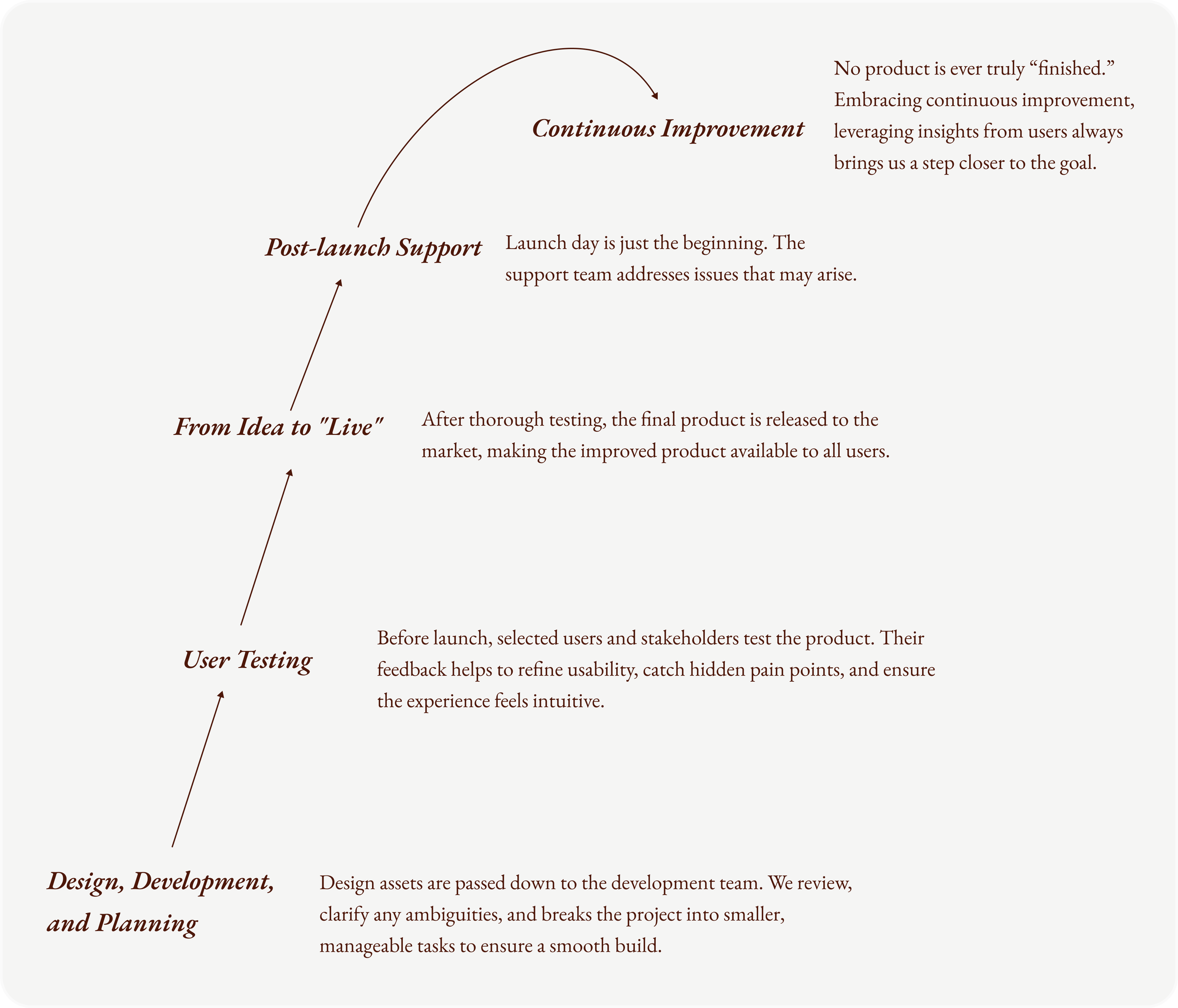 A step-by-step illustration of the checkout delivery process.