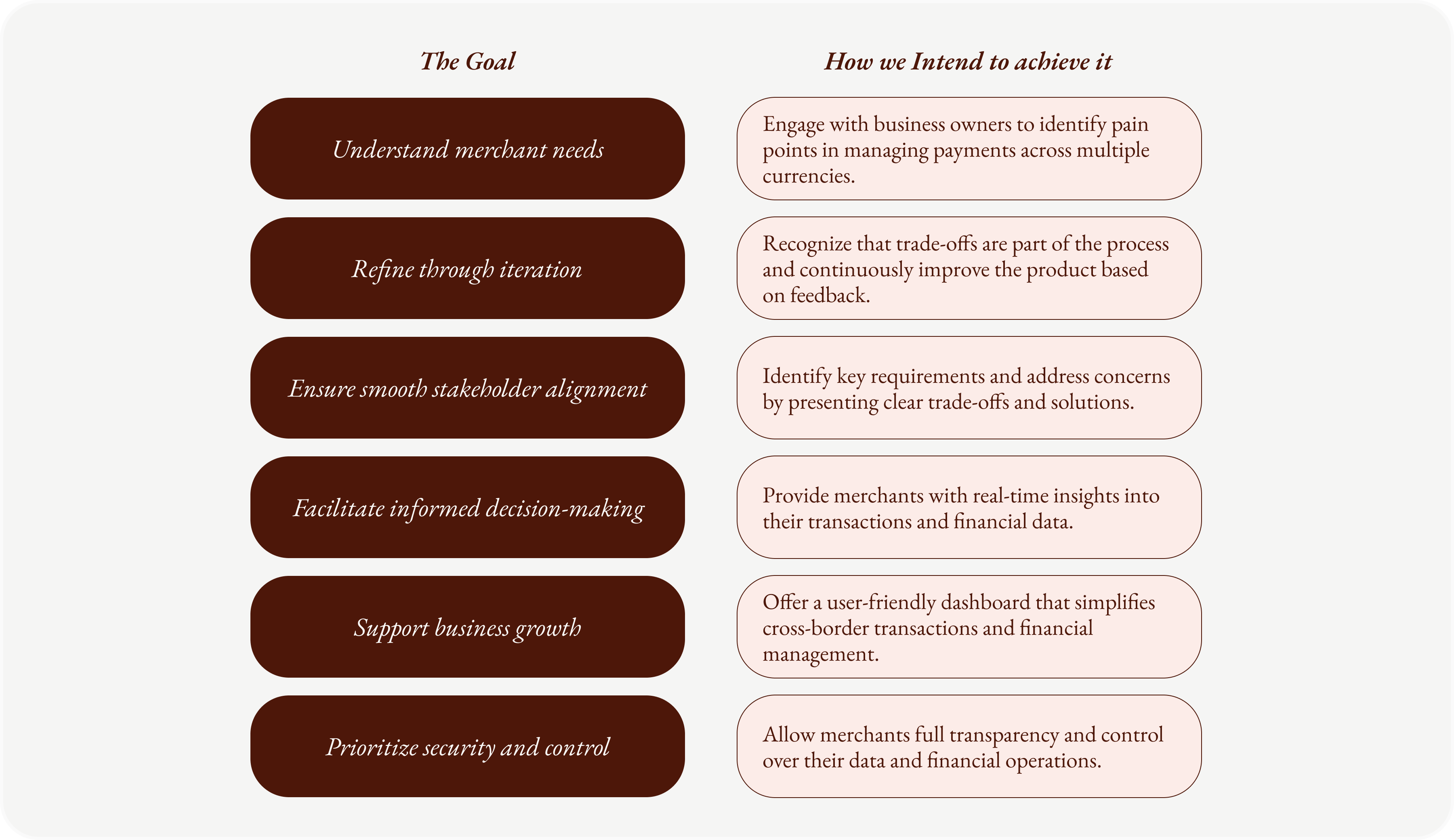 Defining our product goals brought us closer to achieveing our them.